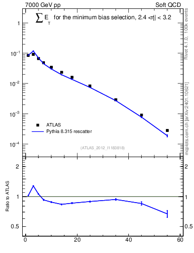 Plot of sumEt in 7000 GeV pp collisions