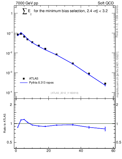 Plot of sumEt in 7000 GeV pp collisions