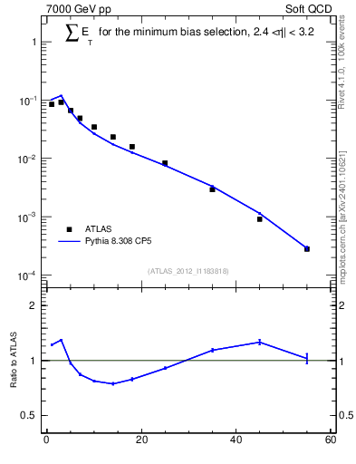 Plot of sumEt in 7000 GeV pp collisions