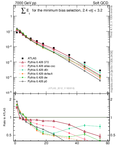 Plot of sumEt in 7000 GeV pp collisions