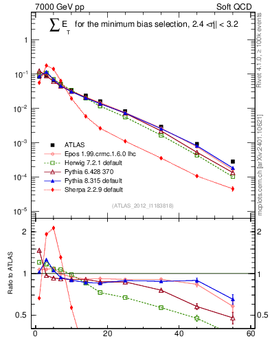 Plot of sumEt in 7000 GeV pp collisions