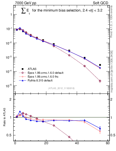 Plot of sumEt in 7000 GeV pp collisions