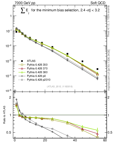 Plot of sumEt in 7000 GeV pp collisions