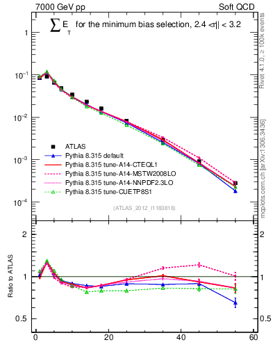 Plot of sumEt in 7000 GeV pp collisions