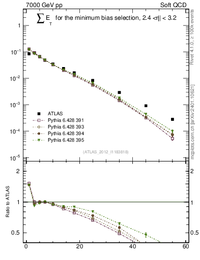 Plot of sumEt in 7000 GeV pp collisions