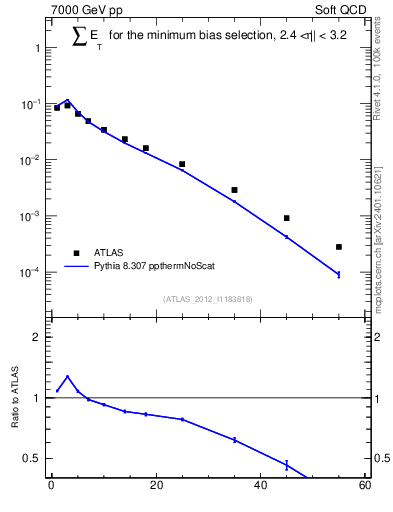 Plot of sumEt in 7000 GeV pp collisions