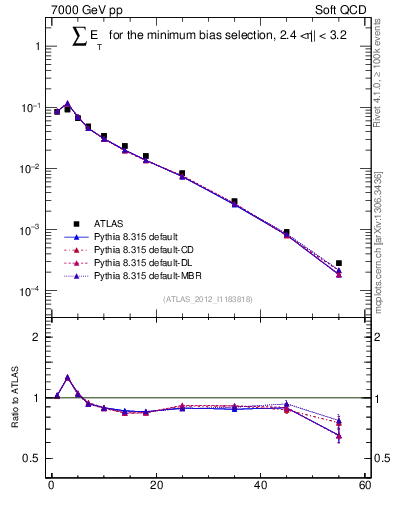 Plot of sumEt in 7000 GeV pp collisions