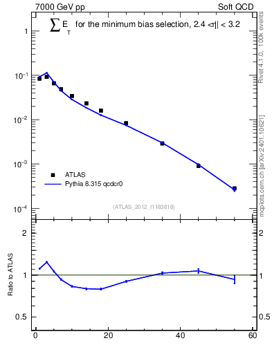Plot of sumEt in 7000 GeV pp collisions