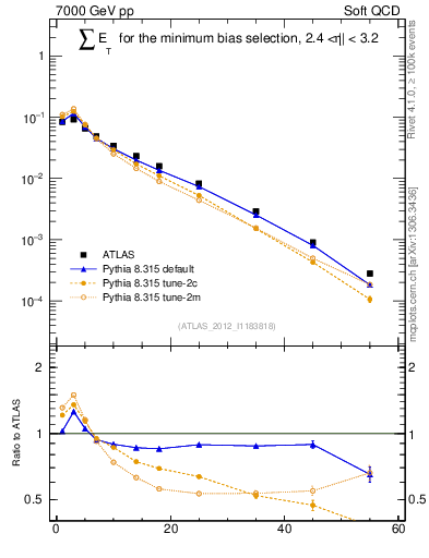 Plot of sumEt in 7000 GeV pp collisions