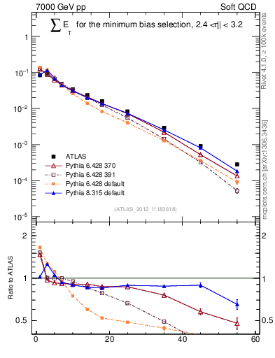 Plot of sumEt in 7000 GeV pp collisions