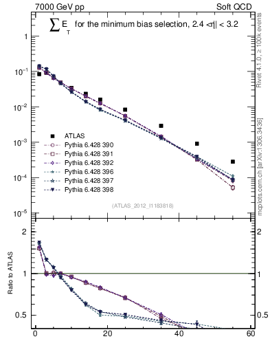Plot of sumEt in 7000 GeV pp collisions