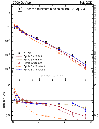 Plot of sumEt in 7000 GeV pp collisions