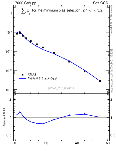 Plot of sumEt in 7000 GeV pp collisions