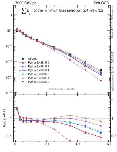 Plot of sumEt in 7000 GeV pp collisions