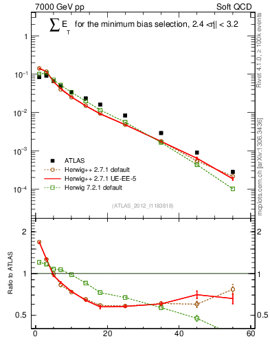 Plot of sumEt in 7000 GeV pp collisions