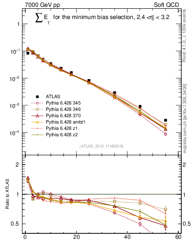 Plot of sumEt in 7000 GeV pp collisions