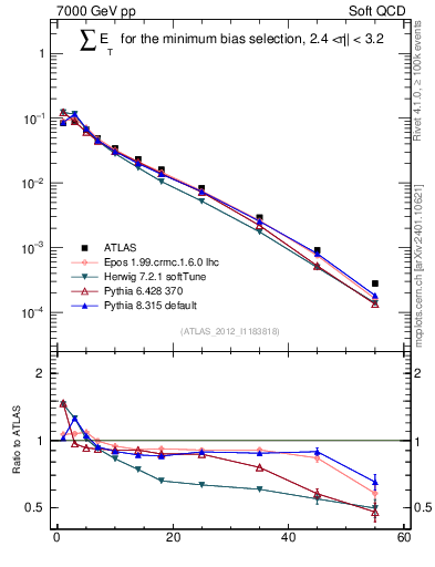 Plot of sumEt in 7000 GeV pp collisions