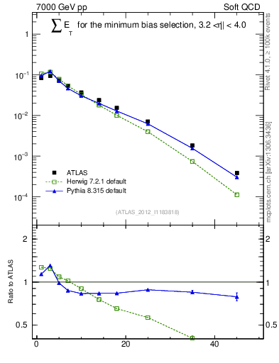 Plot of sumEt in 7000 GeV pp collisions