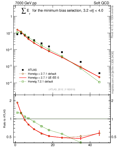 Plot of sumEt in 7000 GeV pp collisions