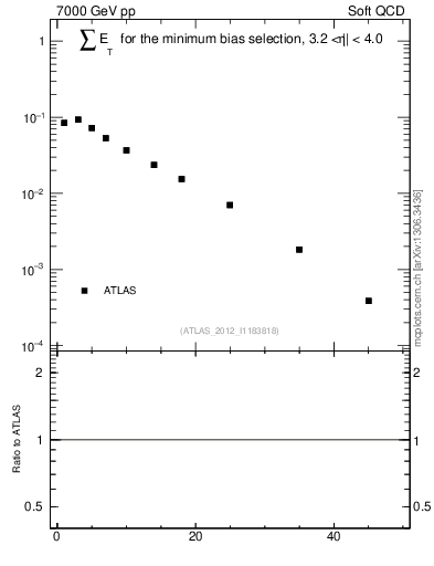 Plot of sumEt in 7000 GeV pp collisions