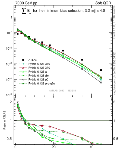 Plot of sumEt in 7000 GeV pp collisions