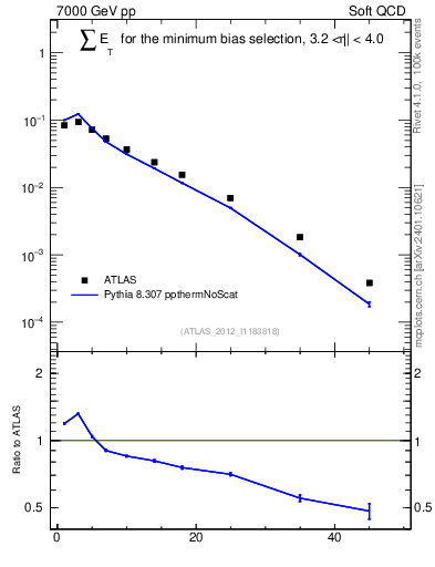 Plot of sumEt in 7000 GeV pp collisions