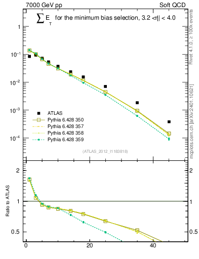 Plot of sumEt in 7000 GeV pp collisions
