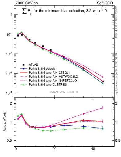 Plot of sumEt in 7000 GeV pp collisions