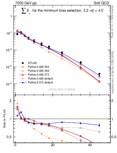 Plot of sumEt in 7000 GeV pp collisions