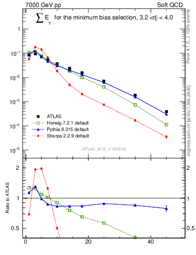 Plot of sumEt in 7000 GeV pp collisions