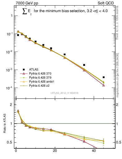 Plot of sumEt in 7000 GeV pp collisions