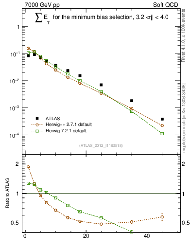 Plot of sumEt in 7000 GeV pp collisions