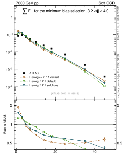 Plot of sumEt in 7000 GeV pp collisions