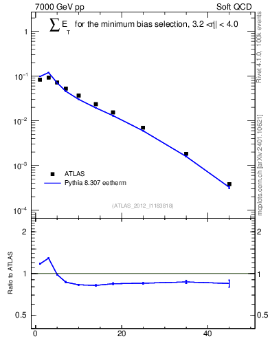 Plot of sumEt in 7000 GeV pp collisions