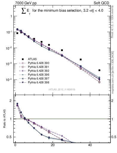 Plot of sumEt in 7000 GeV pp collisions