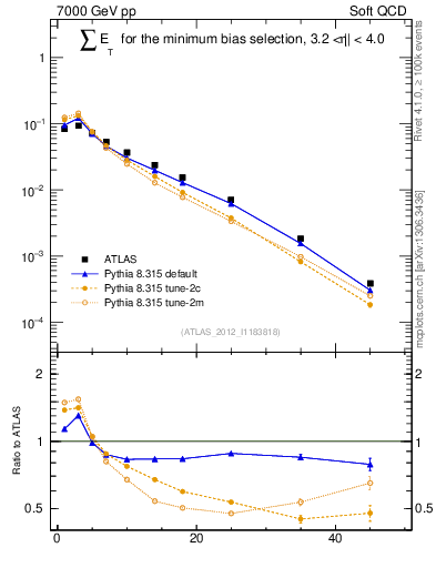 Plot of sumEt in 7000 GeV pp collisions