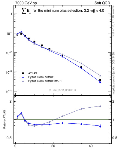 Plot of sumEt in 7000 GeV pp collisions