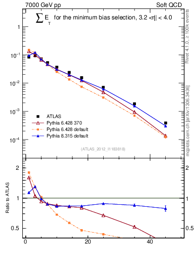 Plot of sumEt in 7000 GeV pp collisions