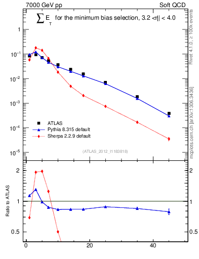 Plot of sumEt in 7000 GeV pp collisions