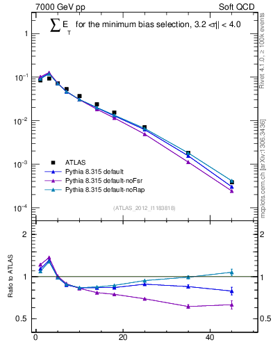 Plot of sumEt in 7000 GeV pp collisions