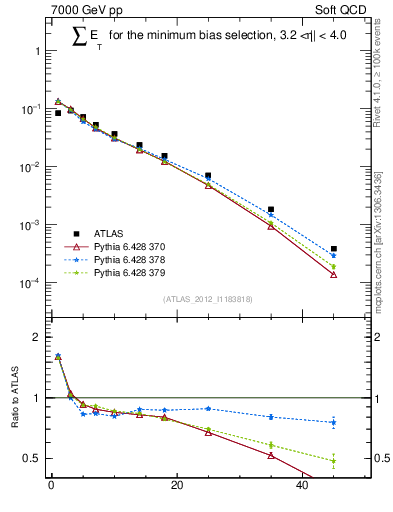 Plot of sumEt in 7000 GeV pp collisions