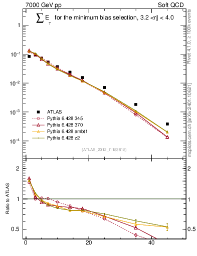 Plot of sumEt in 7000 GeV pp collisions