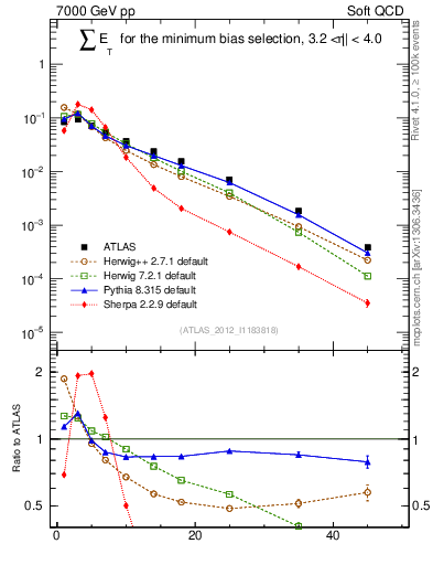 Plot of sumEt in 7000 GeV pp collisions