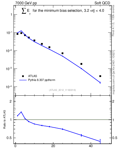 Plot of sumEt in 7000 GeV pp collisions