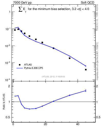 Plot of sumEt in 7000 GeV pp collisions