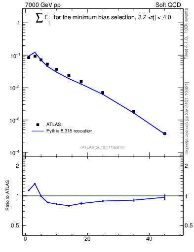 Plot of sumEt in 7000 GeV pp collisions