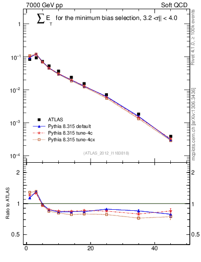 Plot of sumEt in 7000 GeV pp collisions