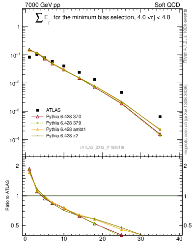 Plot of sumEt in 7000 GeV pp collisions
