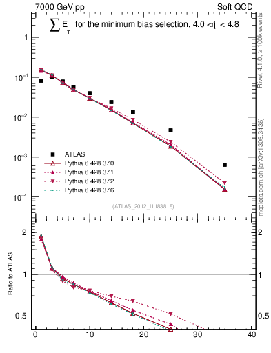 Plot of sumEt in 7000 GeV pp collisions