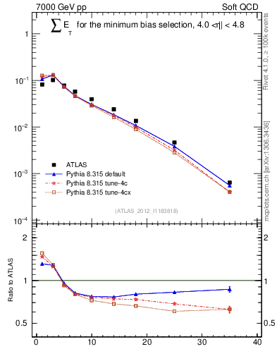 Plot of sumEt in 7000 GeV pp collisions